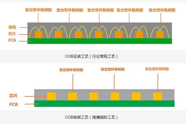 COB顯示屏的正裝與倒裝有什么區(qū)別？