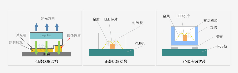 COB封裝