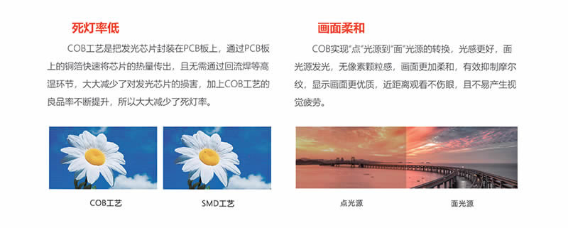 COB封裝（右）與傳統SMD（左）表面結構對比，COB更光滑無顆粒感